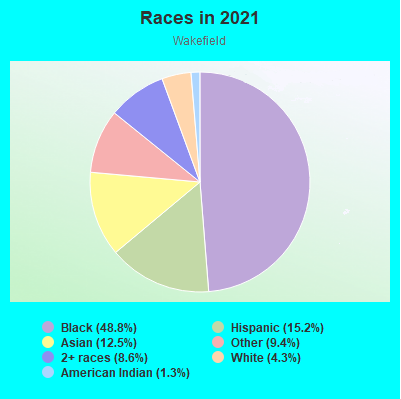 Race Distribution in Wakefield